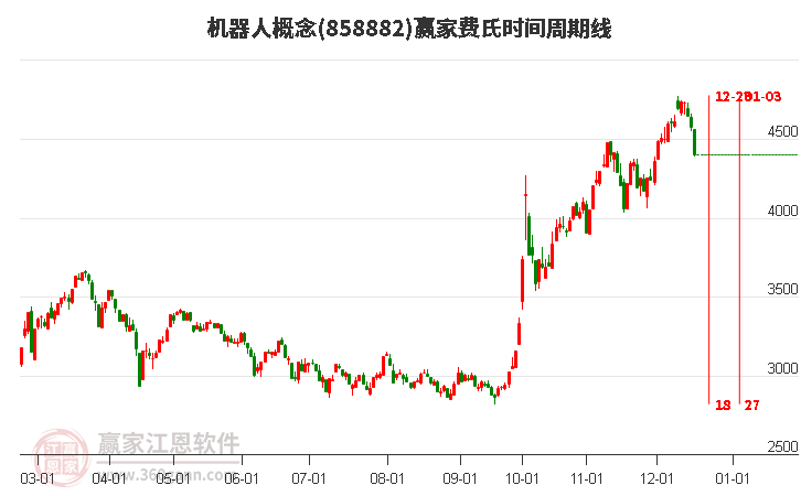 機器人概念費氏時間周期線工具