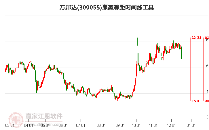 300055萬邦達等距時間周期線工具