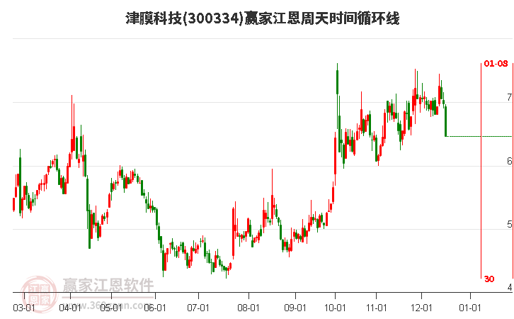 300334津膜科技江恩周天時間循環(huán)線工具 300334津膜科技江恩周天時間循環(huán)線工具