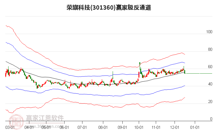 301360榮旗科技贏家極反通道工具
