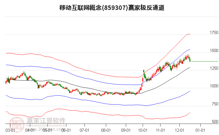 859307移動(dòng)互聯(lián)網(wǎng)贏家極反通道工具