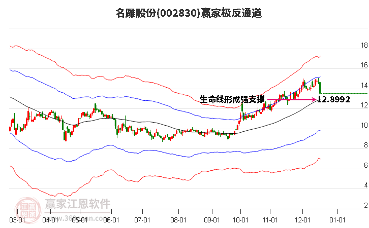 002830名雕股份贏家極反通道工具