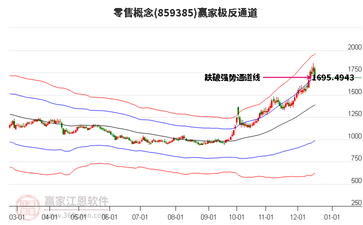 859385零售贏家極反通道工具