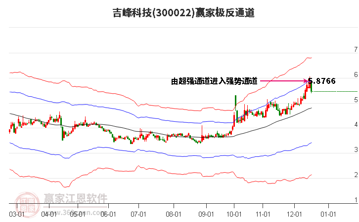 300022吉峰科技贏家極反通道工具 300022吉峰科技贏家極反通道工具