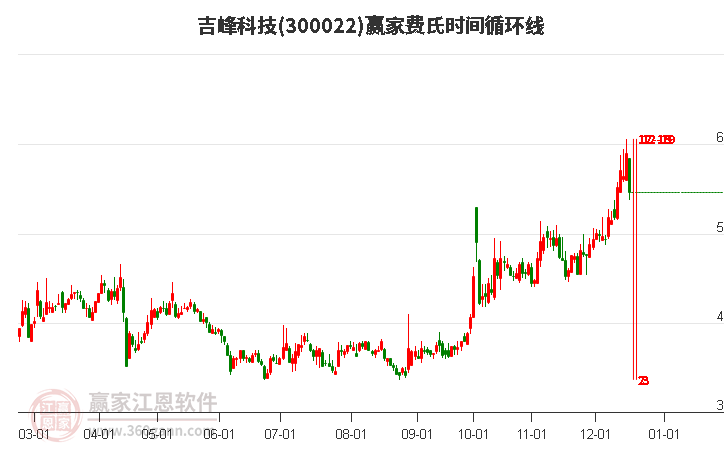300022吉峰科技費(fèi)氏時(shí)間循環(huán)線工具 300022吉峰科技費(fèi)氏時(shí)間循環(huán)線工具