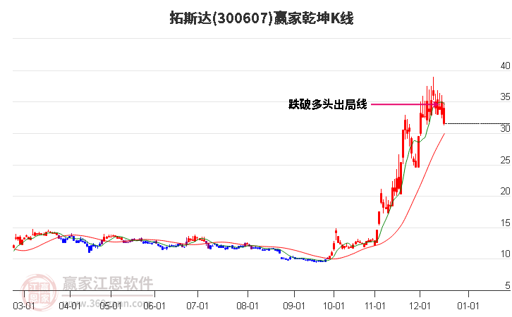 300607拓斯達(dá)贏家乾坤K線工具