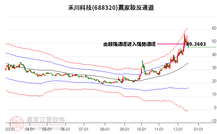 688320禾川科技贏家極反通道工具