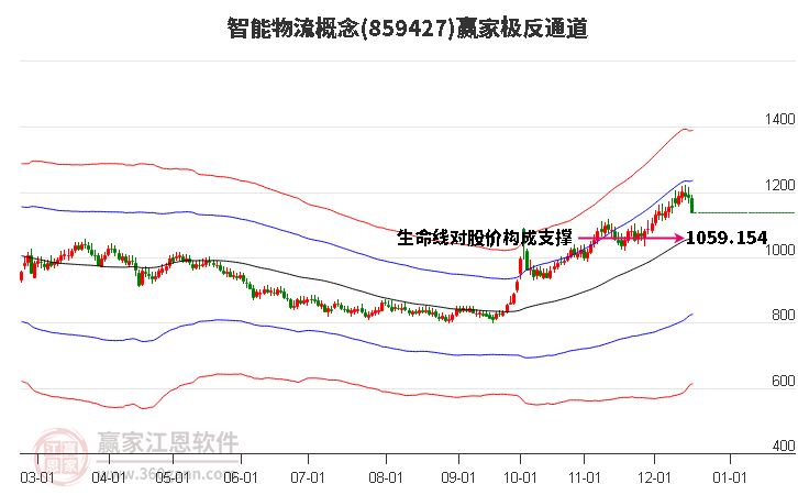 859427智能物流贏家極反通道工具