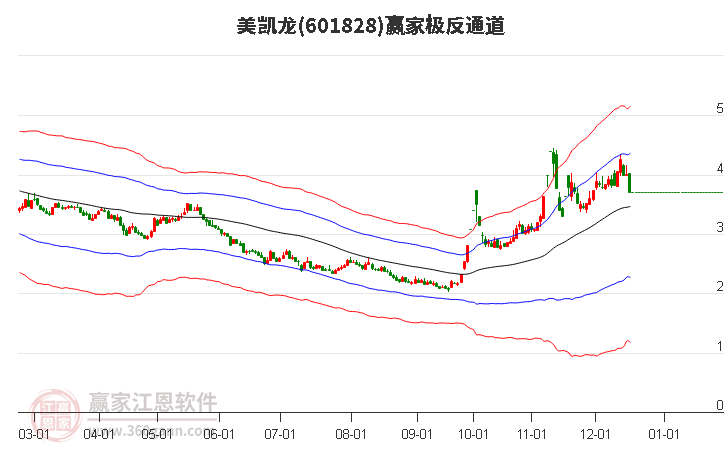 601828美凱龍贏家極反通道工具