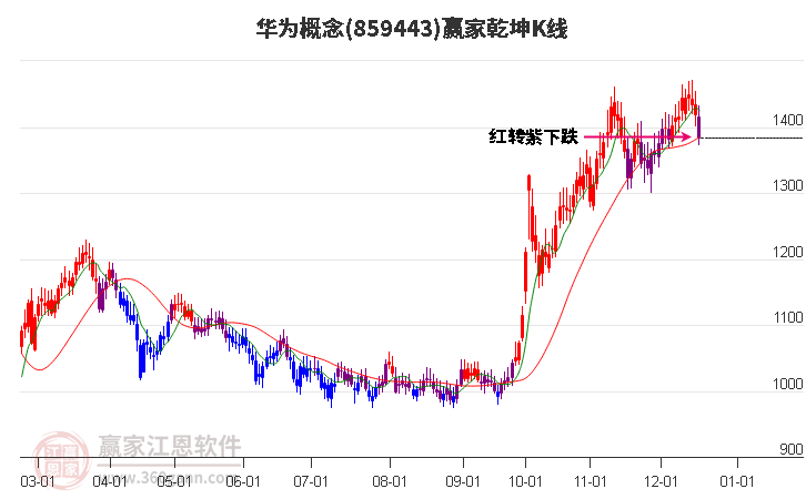 859443華為贏家乾坤K線工具