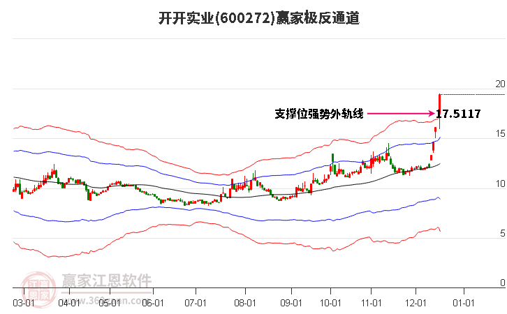 600272開開實業(yè)贏家極反通道工具