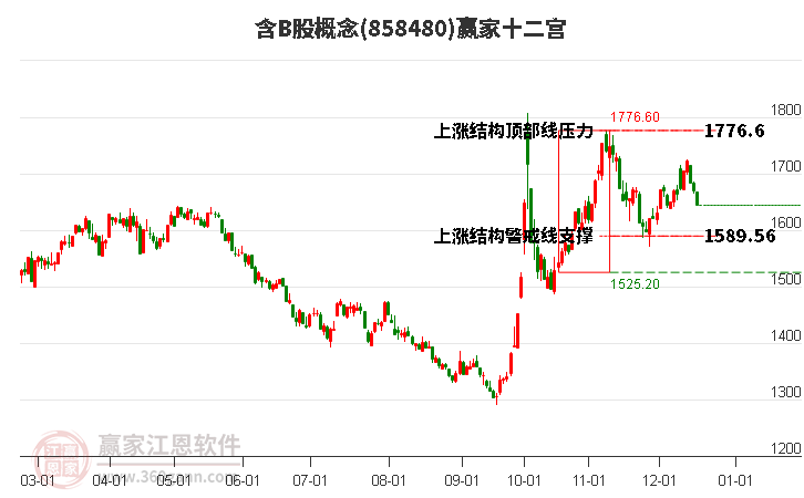 858480含B股贏家十二宮工具