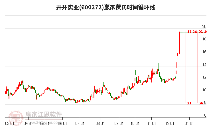 600272開開實業(yè)費氏時間循環(huán)線工具