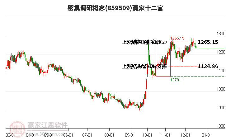 859509密集調(diào)研贏家十二宮工具 859509密集調(diào)研贏家十二宮工具