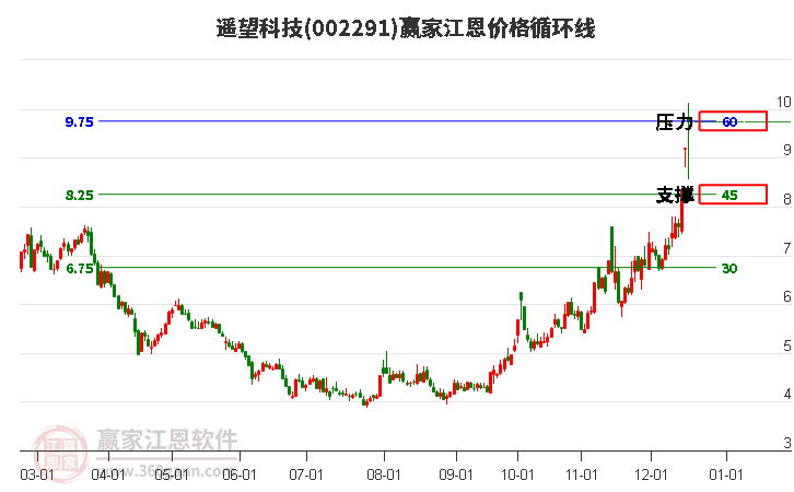 002291遙望科技江恩價格循環(huán)線工具 002291遙望科技江恩價格循環(huán)線工具
