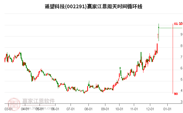 002291遙望科技江恩周天時間循環(huán)線工具 002291遙望科技江恩周天時間循環(huán)線工具