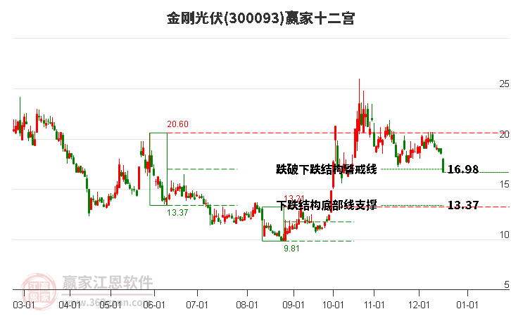 300093金剛光伏贏家十二宮工具 300093金剛光伏贏家十二宮工具