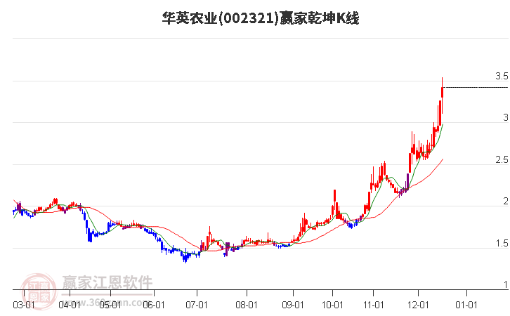 002321華英農(nóng)業(yè)贏家乾坤K線工具