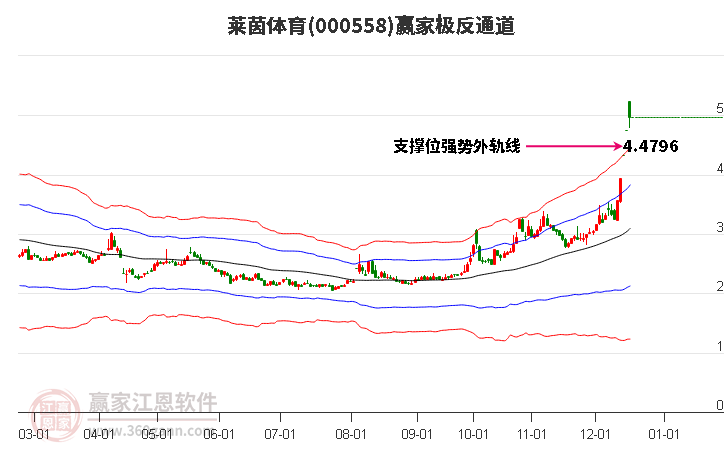 000558萊茵體育贏家極反通道工具