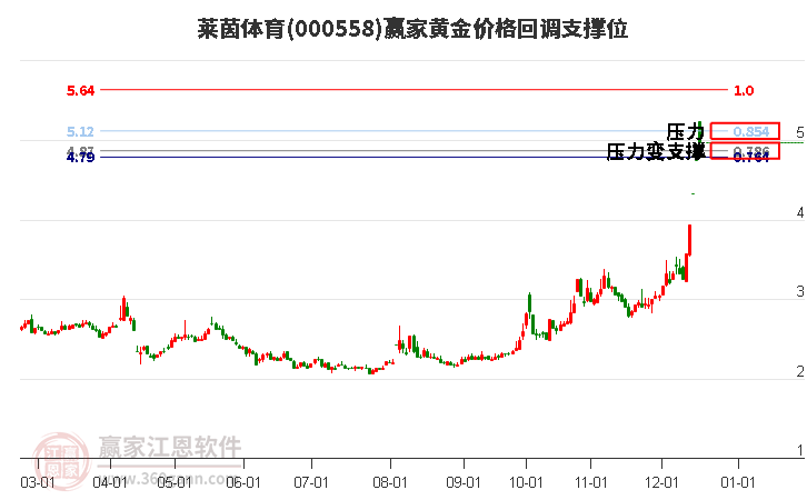 000558萊茵體育黃金價格回調支撐位工具