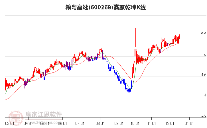 600269贛粵高速贏家乾坤K線工具