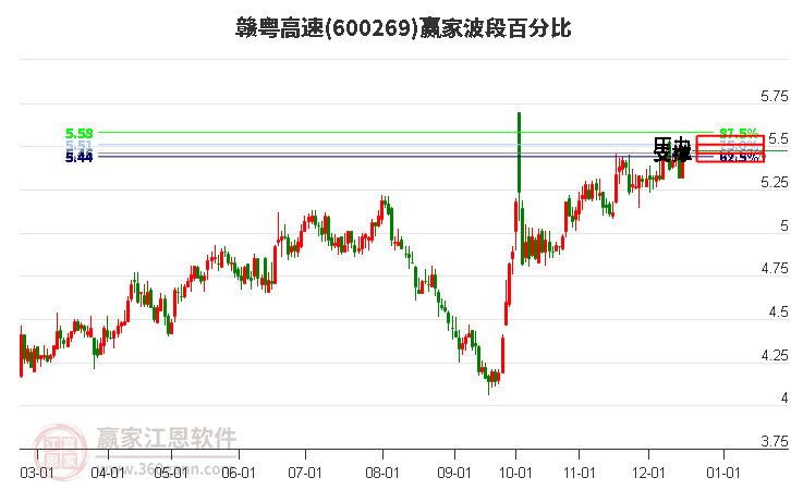 600269贛粵高速波段百分比工具