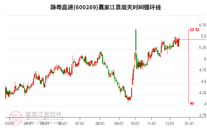 600269贛粵高速江恩周天時間循環線工具