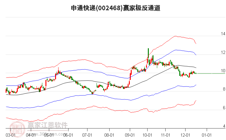 002468申通快遞贏家極反通道工具
