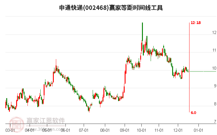 002468申通快遞等距時(shí)間周期線工具