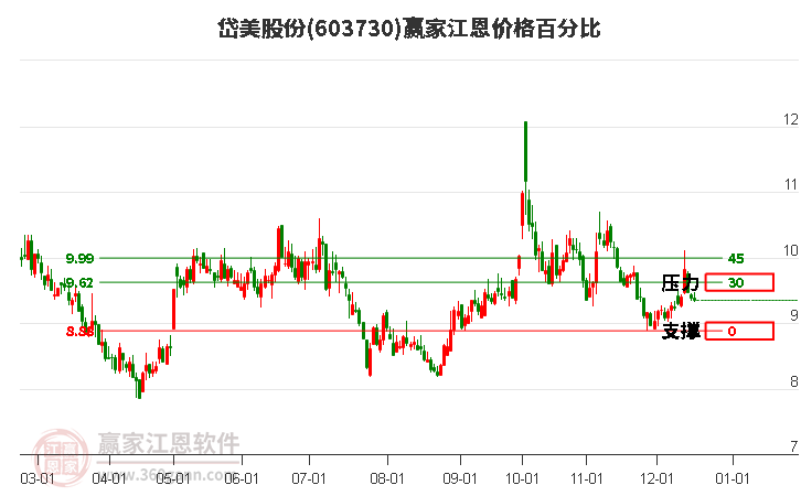 603730岱美股份江恩價格百分比工具