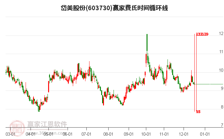 603730岱美股份費氏時間循環(huán)線工具