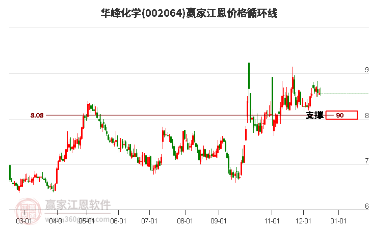 002064華峰化學(xué)江恩價(jià)格循環(huán)線工具