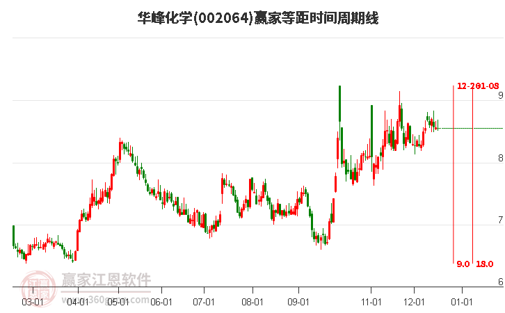002064華峰化學(xué)等距時間周期線工具