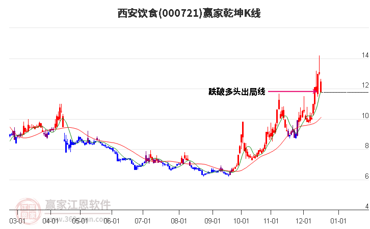 000721西安飲食贏家乾坤K線工具