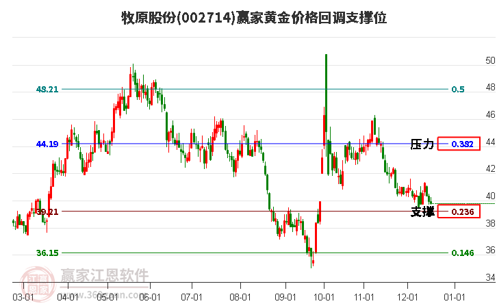 002714牧原股份黃金價(jià)格回調(diào)支撐位工具