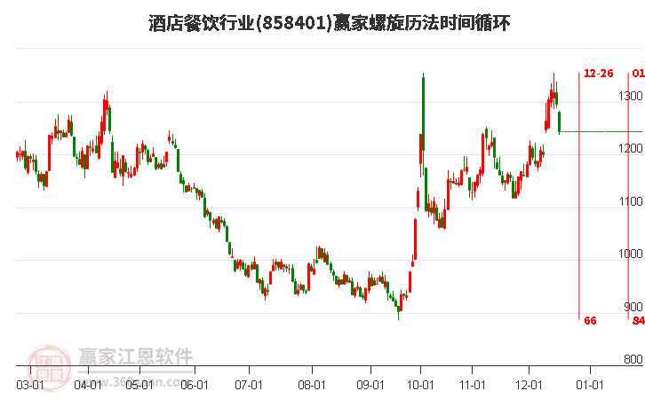 酒店餐飲行業螺旋歷法時間循環工具