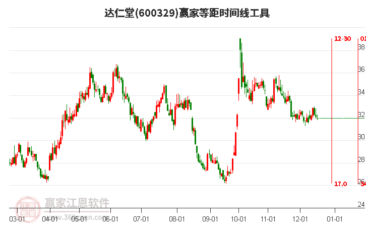 600329達(dá)仁堂等距時(shí)間周期線工具