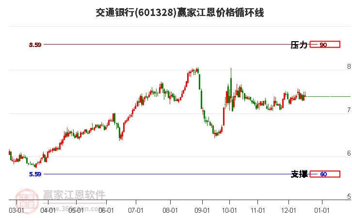 601328交通銀行江恩價(jià)格循環(huán)線工具 601328交通銀行江恩價(jià)格循環(huán)線工具