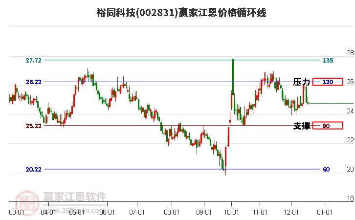 002831裕同科技江恩價格循環線工具