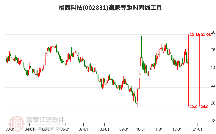 002831裕同科技等距時間周期線工具