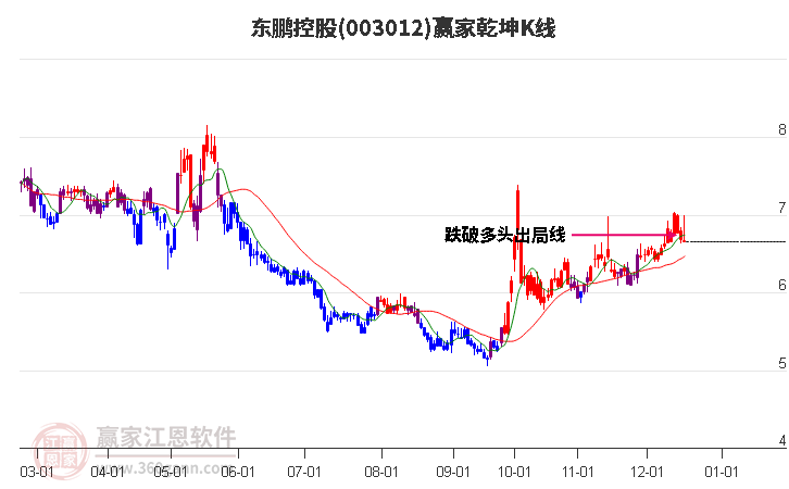 003012東鵬控股贏家乾坤K線工具