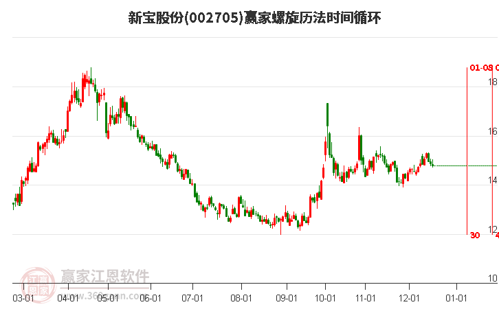 002705新寶股份螺旋歷法時(shí)間循環(huán)工具
