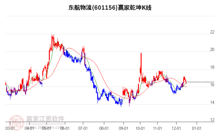 601156東航物流贏家乾坤K線工具