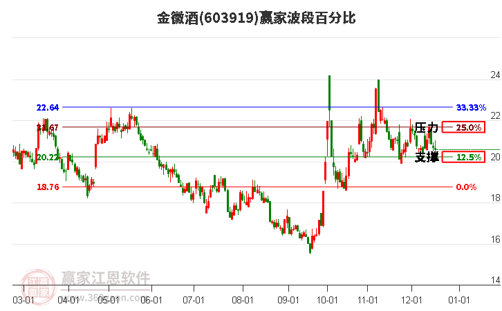 603919金徽酒波段百分比工具