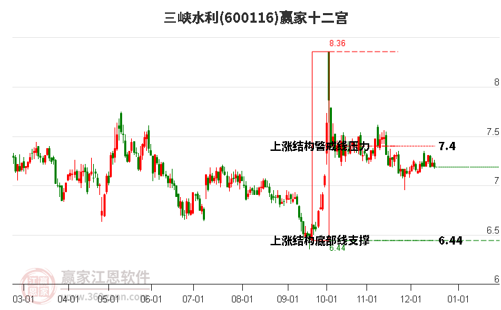 600116三峽水利贏家十二宮工具