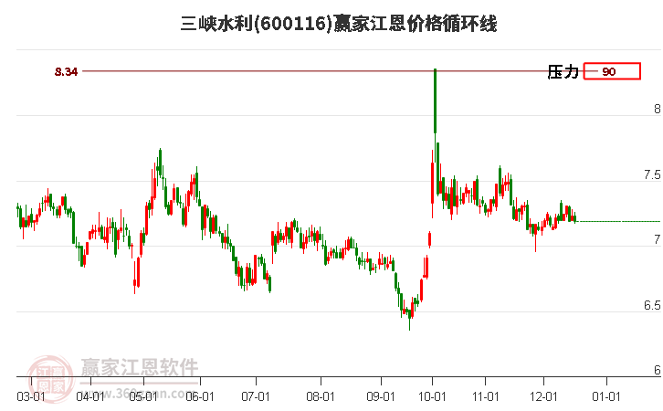 600116三峽水利江恩價格循環線工具