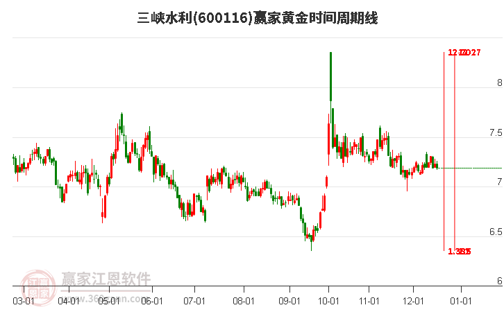 600116三峽水利黃金時間周期線工具