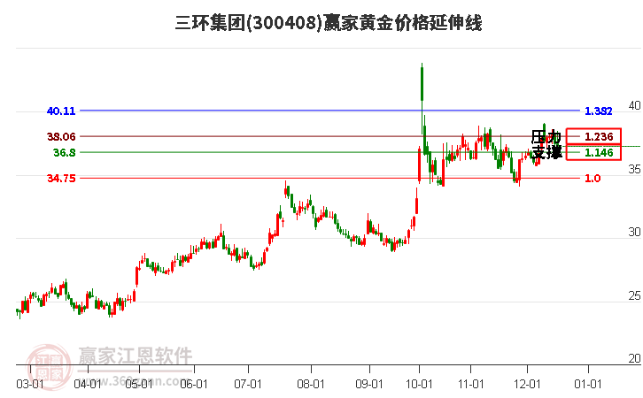 300408三環集團黃金價格延伸線工具