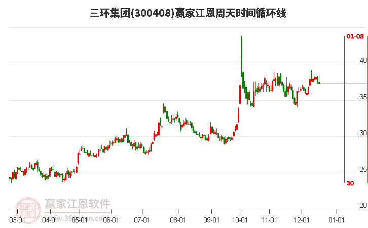 300408三環集團江恩周天時間循環線工具