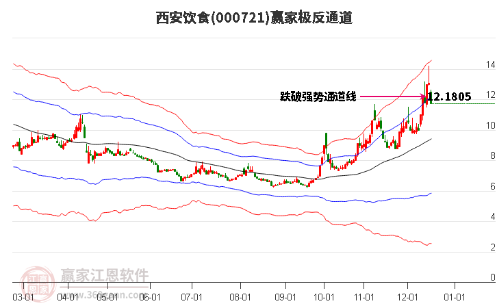 000721西安飲食贏家極反通道工具